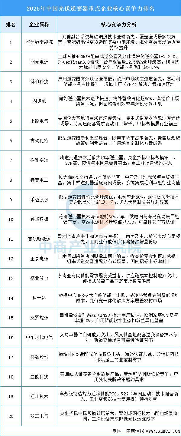2025年中国光伏逆变器行业市场前景预测研究报告(图7)