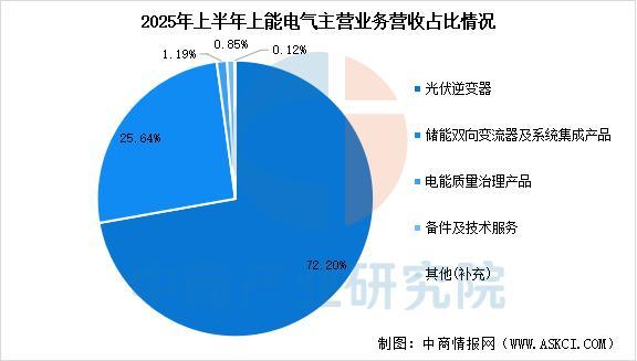 2025年中国光伏逆变器行业市场前景预测研究报告(图14)