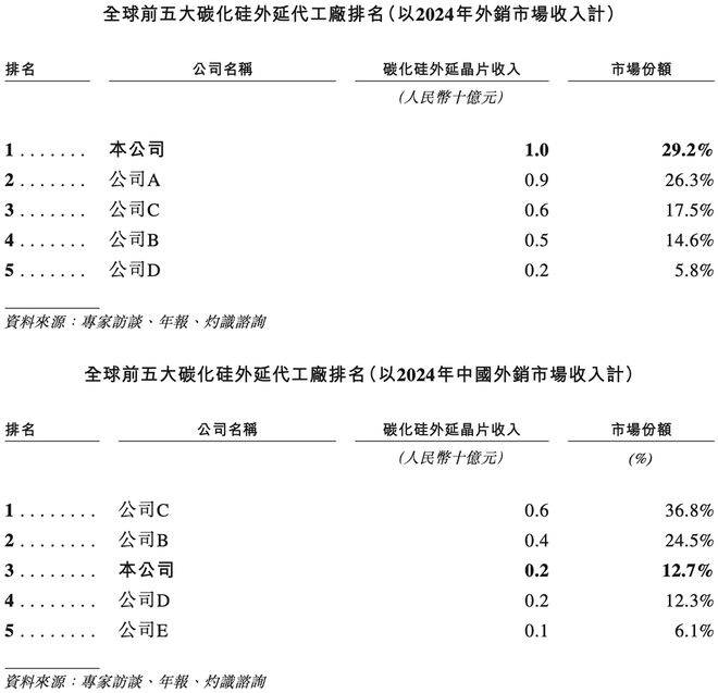 全球第一！福建半导体材料龙头冲刺港交所厦大校友组团华为持股(图1)