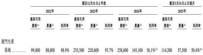 全球第一！福建半导体材料龙头冲刺港交所厦大校友组团华为持股(图5)