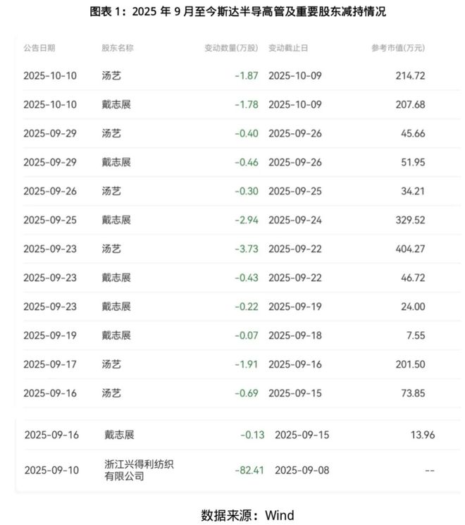 IGBT龙头斯达半导营收大增26%高管仍密集减持藏何信号？(图1)