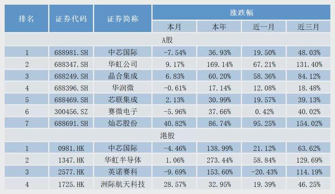 华虹半导体：股价涨势如虹半导体龙头老二的“特色”发展路径(图4)