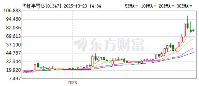 华虹半导体：股价涨势如虹半导体龙头老二的“特色”发展路径(图1)