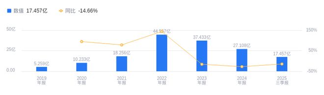 首航新能的前世今生：2025年三季度营收1746亿行业第七净利润114亿行业第七(图1)