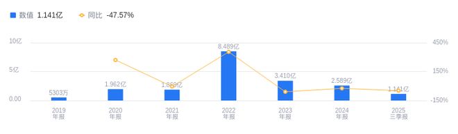首航新能的前世今生：2025年三季度营收1746亿行业第七净利润114亿行业第七(图2)