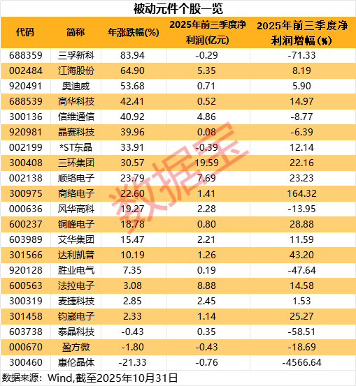 被动元件大厂涨价！A股稀缺标的曝光绩优潜力股仅5只(图2)