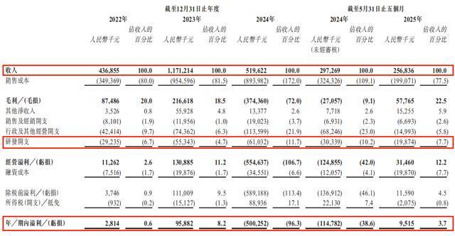 2024年亏损5亿元业绩波动明显的天域半导体能打动投资者吗？(图4)