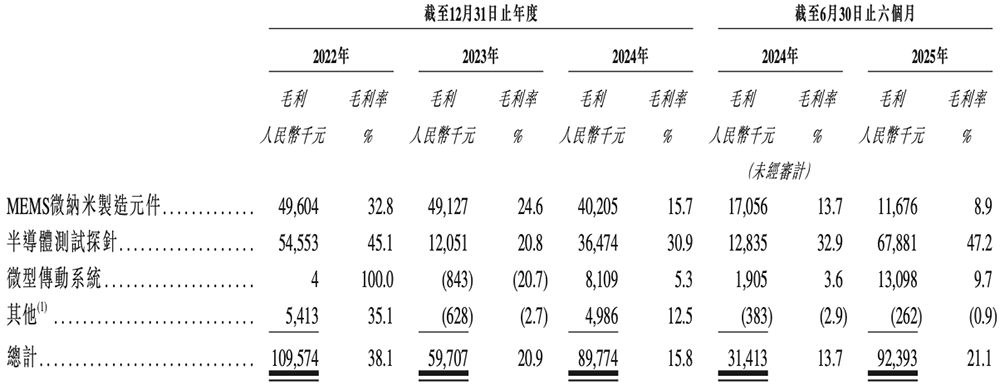 江苏半导体“小巨人”冲刺港交所半年收入4亿市值74亿(图1)