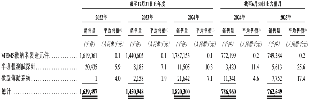 江苏半导体“小巨人”冲刺港交所半年收入4亿市值74亿(图3)