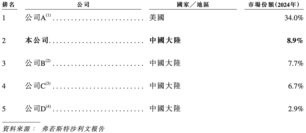 江苏半导体“小巨人”冲刺港交所半年收入4亿市值74亿(图4)