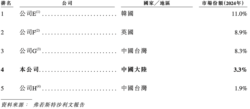 江苏半导体“小巨人”冲刺港交所半年收入4亿市值74亿(图5)