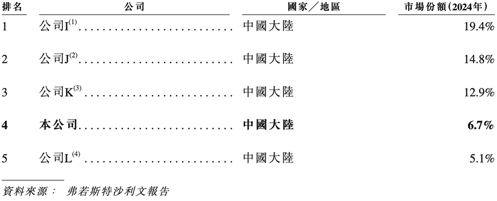 江苏半导体“小巨人”冲刺港交所半年收入4亿市值74亿(图6)