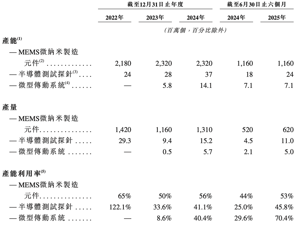 江苏半导体“小巨人”冲刺港交所半年收入4亿市值74亿(图7)