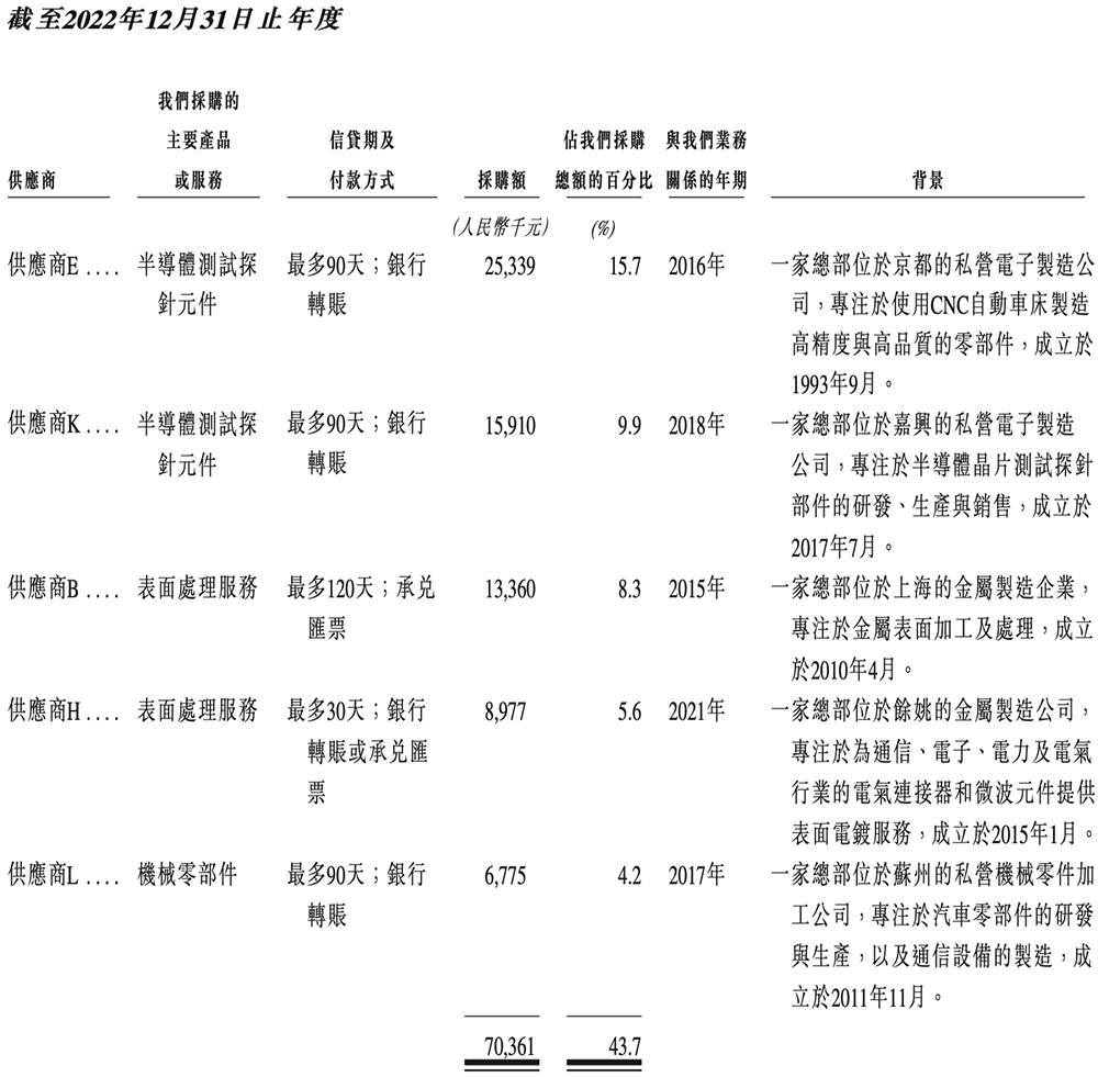 江苏半导体“小巨人”冲刺港交所半年收入4亿市值74亿(图9)