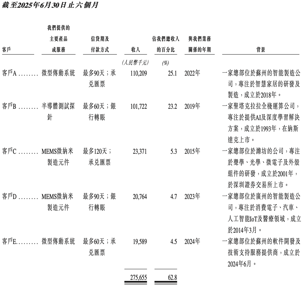 江苏半导体“小巨人”冲刺港交所半年收入4亿市值74亿(图8)