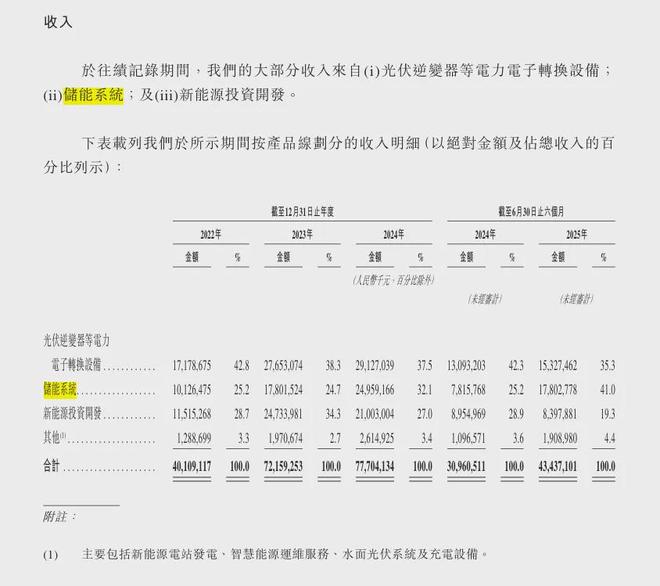 价值重估后的阳光电源还有看点吗？(图4)