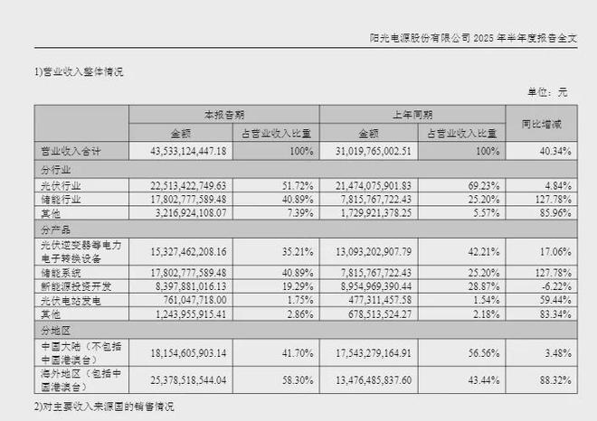 价值重估后的阳光电源还有看点吗？(图9)