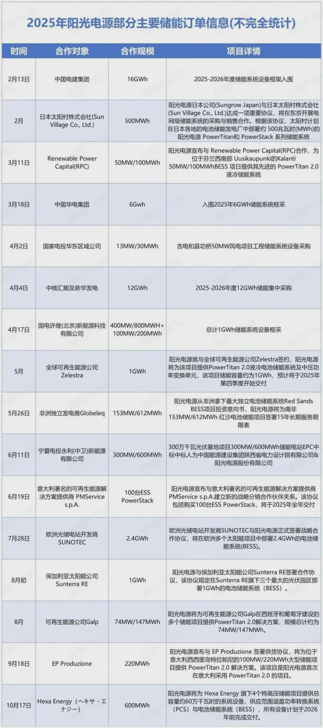 价值重估后的阳光电源还有看点吗？(图8)