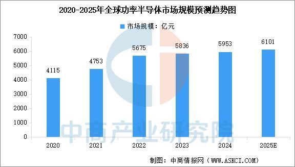 2025年中国功率半导体行业市场前景预测研究报告(图3)