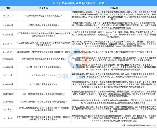 2025年中国功率半导体行业市场前景预测研究报告(图2)