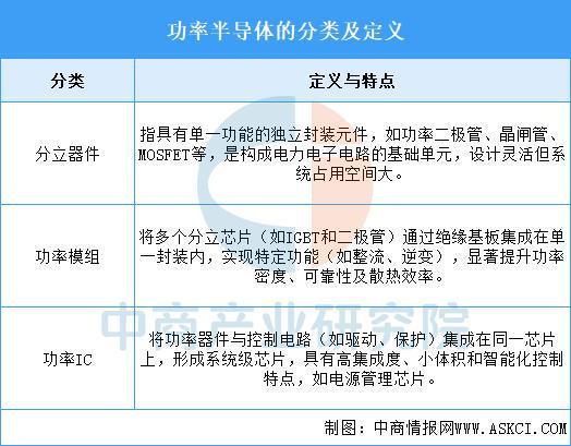 2025年中国功率半导体行业市场前景预测研究报告(图1)