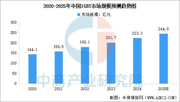 2025年中国功率半导体行业市场前景预测研究报告(图5)