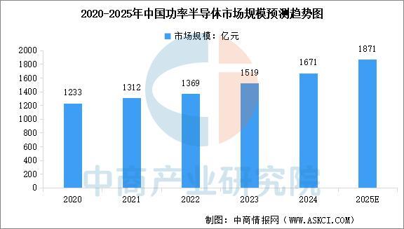 2025年中国功率半导体行业市场前景预测研究报告(图4)