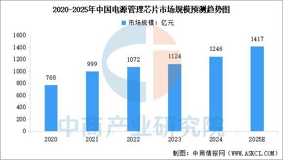 2025年中国功率半导体行业市场前景预测研究报告(图6)