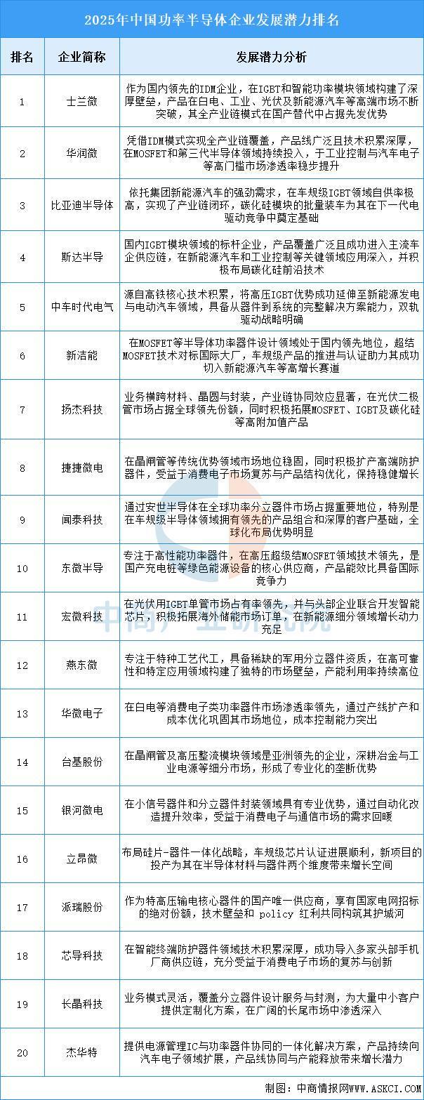 2025年中国功率半导体行业市场前景预测研究报告(图7)