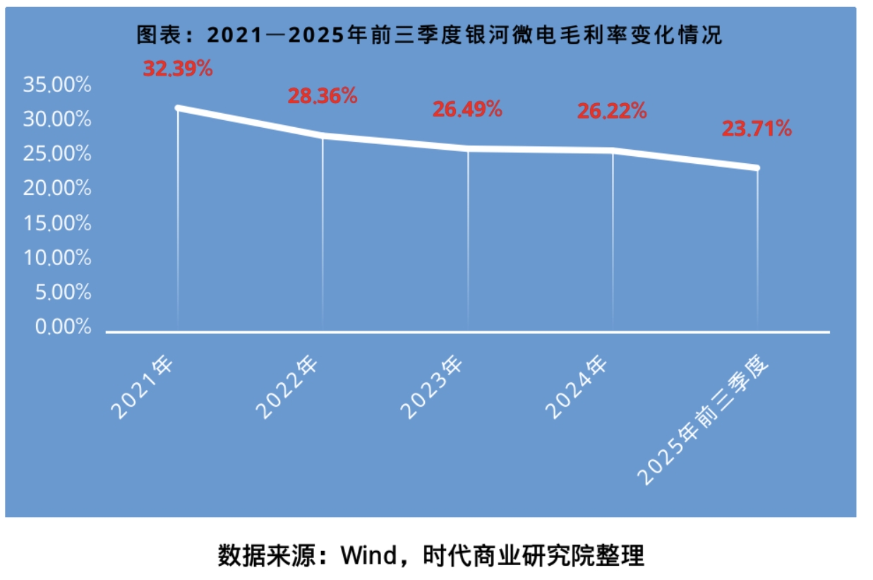 毛利率从32%跌至23%经营现金流承压银河微电的(图1)