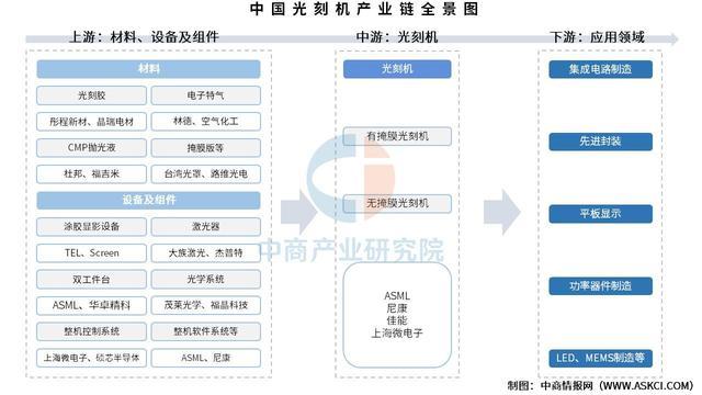 2025年中国光刻机产业链图谱及投资布局分析(图1)