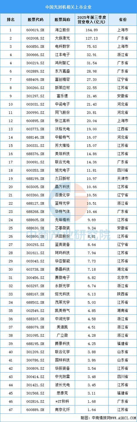 2025年中国光刻机产业链图谱及投资布局分析(图13)