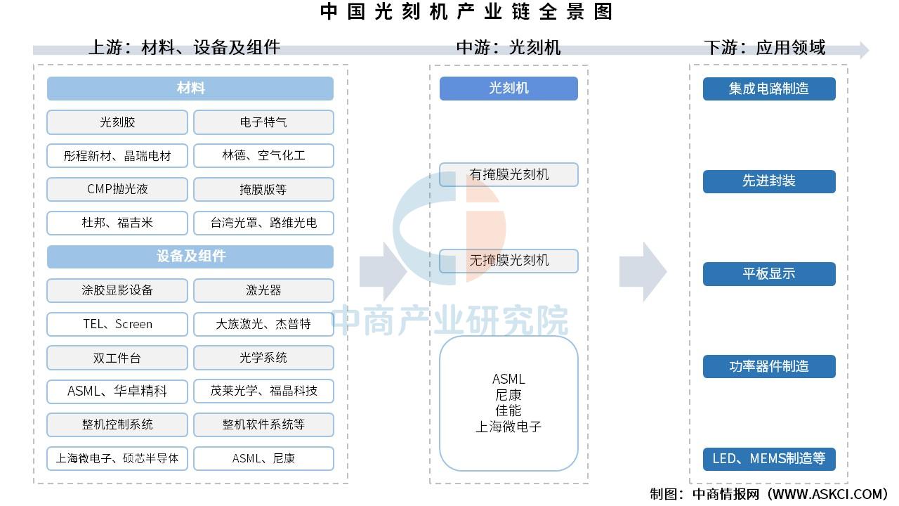 2025年中国光刻机产业链图谱及投资布局分析（附产业链全景图）(图1)