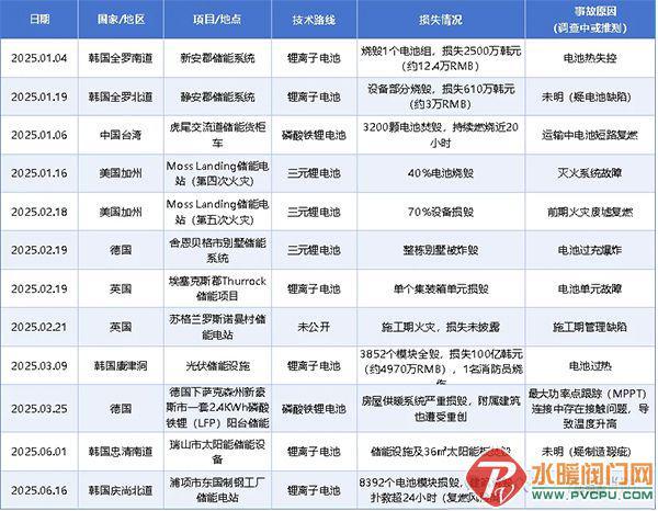 发货额突破1亿元！前三季度青鸟消防储能消防业务实现超翻倍增长(图1)