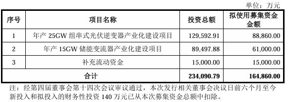 该A股逆变器厂定增165亿获批(图1)