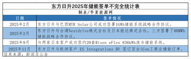 押宝储能东方日升打响“翻身仗”！(图6)