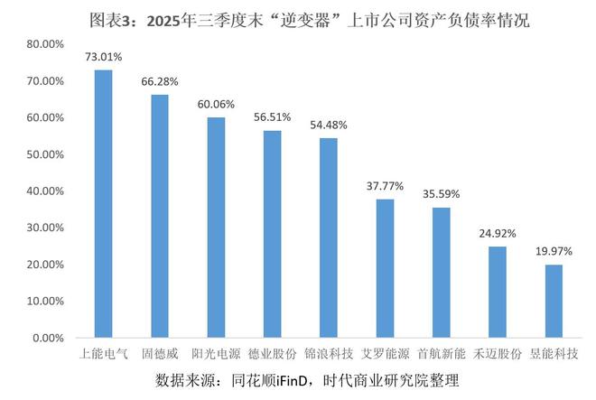 光伏反内卷下“十倍”扩产逆变器上能电气底气何在？(图3)
