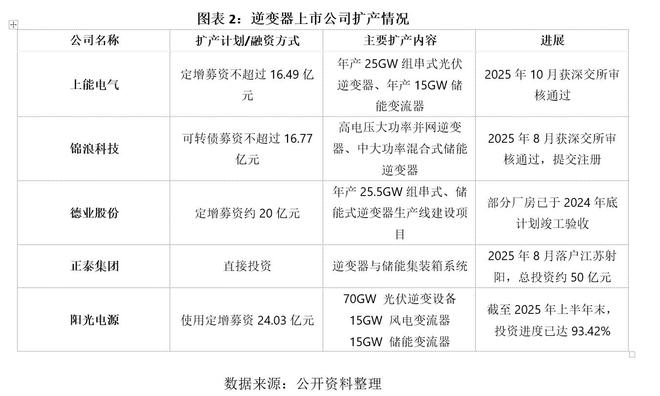 光伏反内卷下“十倍”扩产逆变器上能电气底气何在？(图2)
