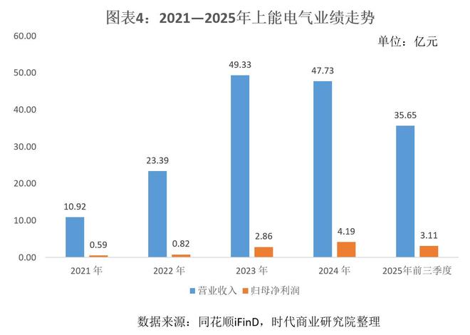 光伏反内卷下“十倍”扩产逆变器上能电气底气何在？(图4)