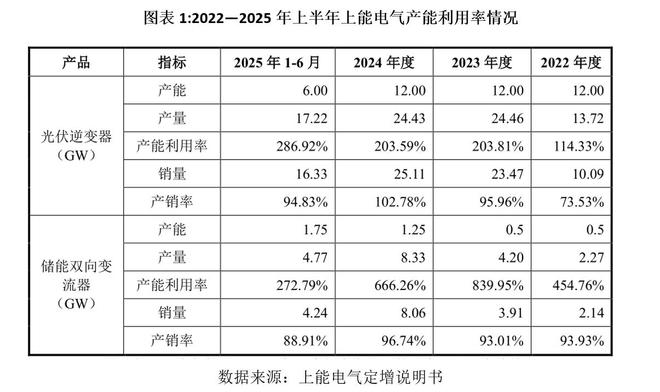 光伏反内卷下“十倍”扩产逆变器上能电气底气何在？(图1)