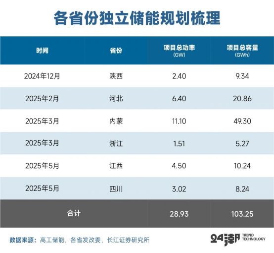 深度丨全球大储争霸战(图5)