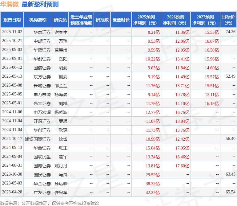 华润微：11月26日召开分析师会议包括知名机构高毅资产的多家机构参与(图1)
