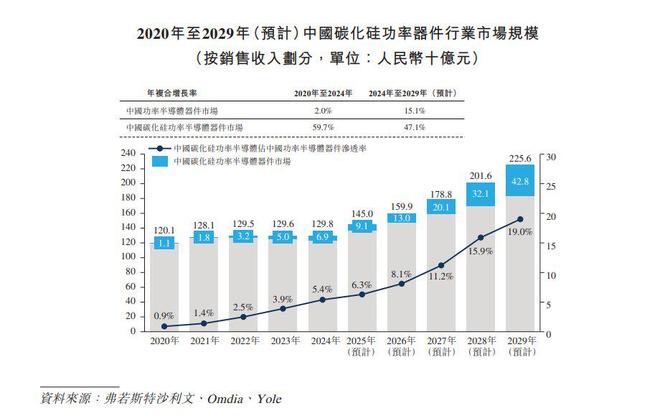 新股消息基本半导体二次递表港交所专注于碳化硅功率器件的研发、制造及销售(图4)