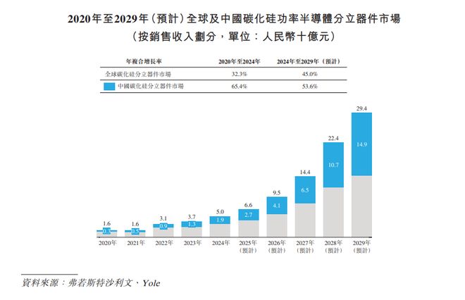 新股消息基本半导体二次递表港交所专注于碳化硅功率器件的研发、制造及销售(图5)