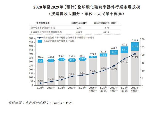 新股消息基本半导体二次递表港交所专注于碳化硅功率器件的研发、制造及销售(图3)