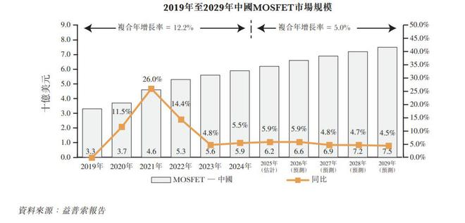 新股前瞻降价换量带动业绩增长提速尚鼎芯产品结构单一错失第三代半导体浪潮(图6)