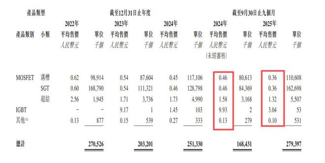 新股前瞻降价换量带动业绩增长提速尚鼎芯产品结构单一错失第三代半导体浪潮(图5)