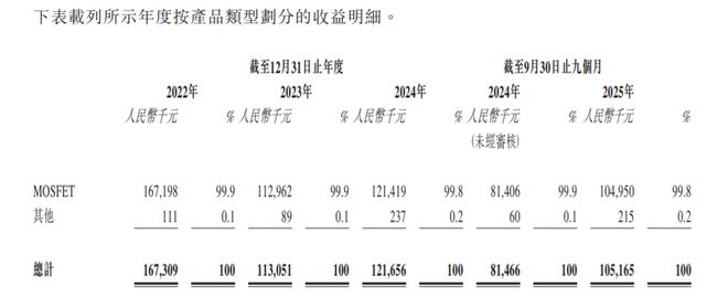 新股前瞻降价换量带动业绩增长提速尚鼎芯产品结构单一错失第三代半导体浪潮(图1)