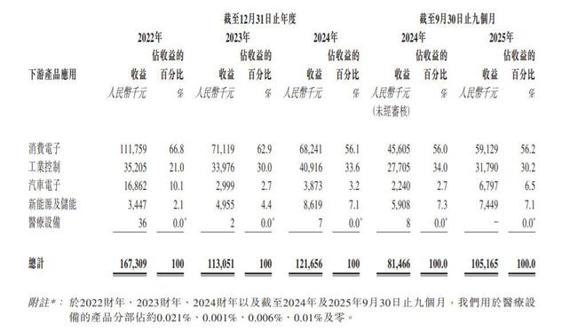 新股前瞻降价换量带动业绩增长提速尚鼎芯产品结构单一错失第三代半导体浪潮(图2)