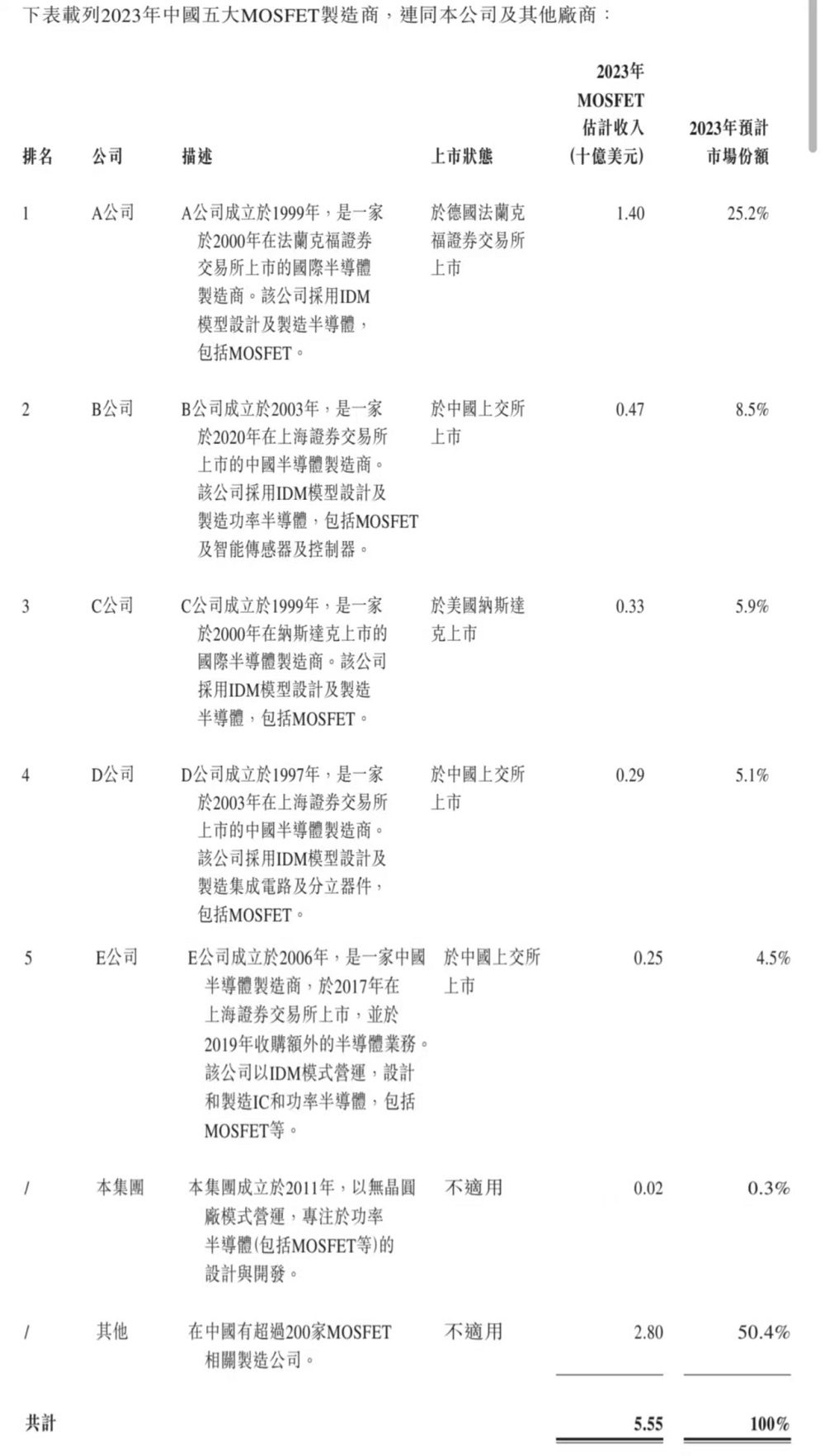 深圳半导体夫妻档再战港股IPO(图1)